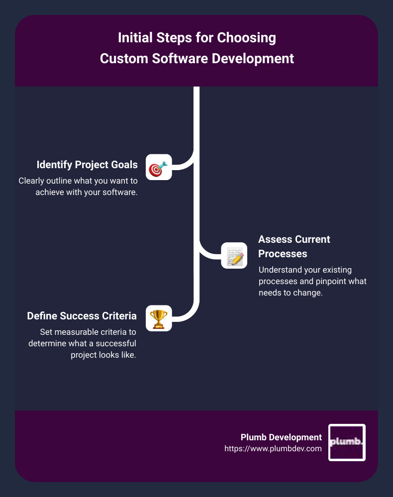 how to choose custom software development - how to choose custom software development infographic infographic-line-3-steps