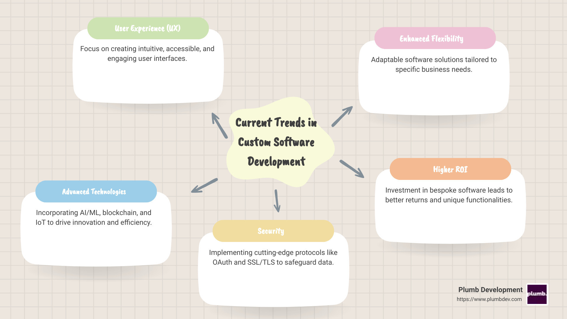 custom software development trends infographic - custom software application development company infographic mindmap-5-items custom software development trends infographic - custom software application development company infographic mindmap-5-items