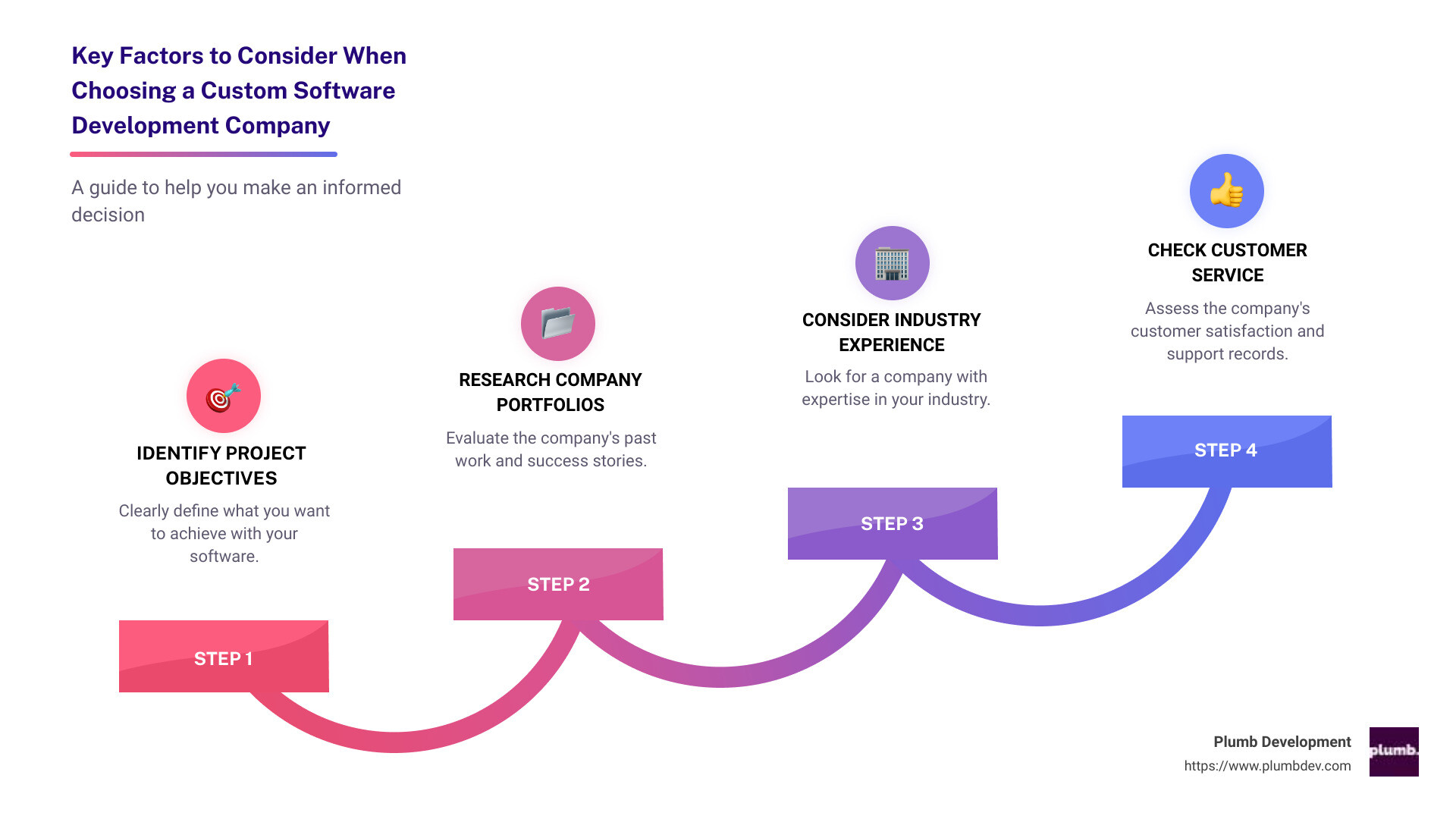 Key Factors to Consider When Choosing a Custom Software Development Company - custom software development company in usa infographic step-infographic-4-steps