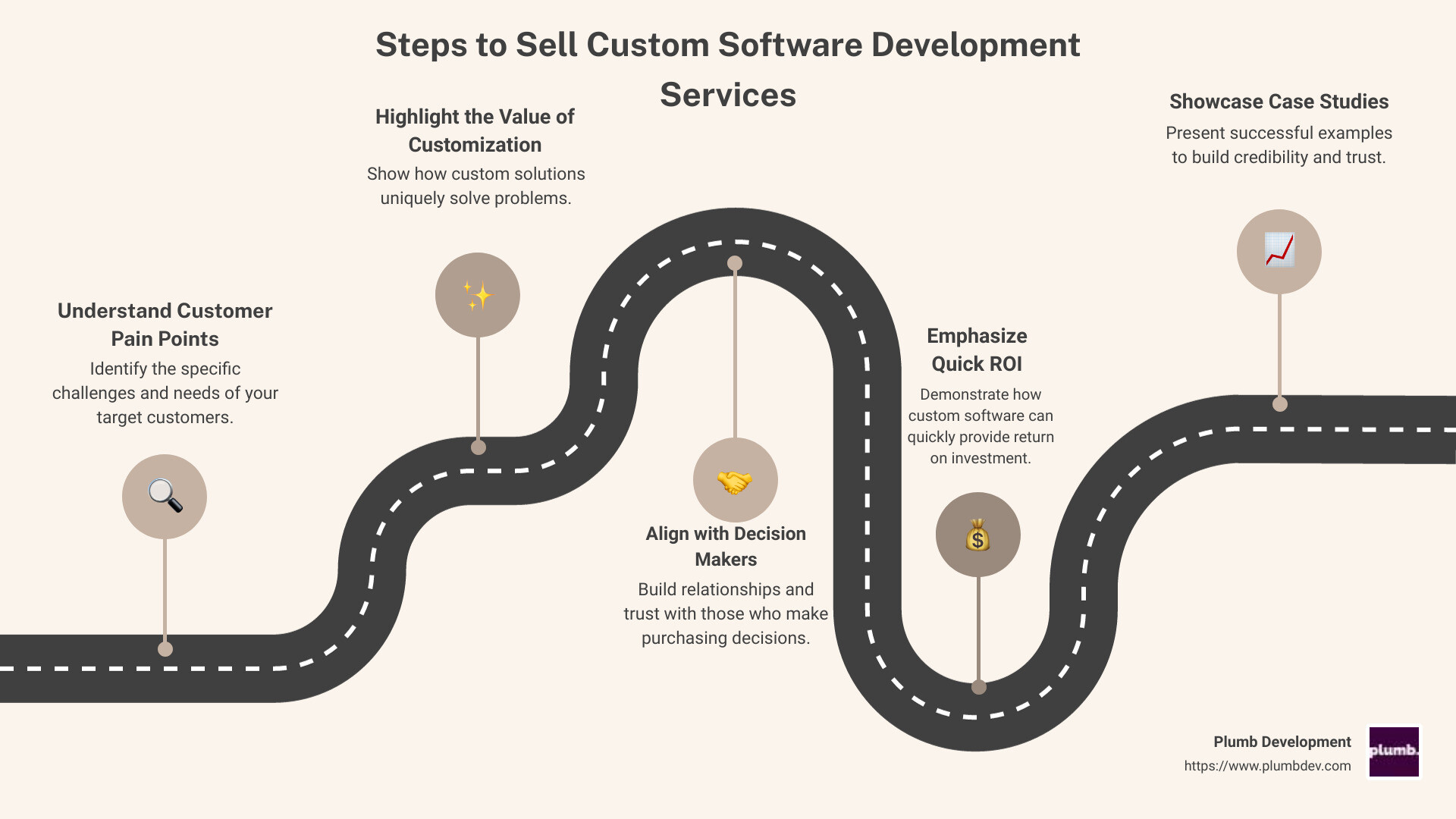 Steps to Sell Custom Software Development Services Infographic - how to sell custom software development services infographic roadmap-5-steps