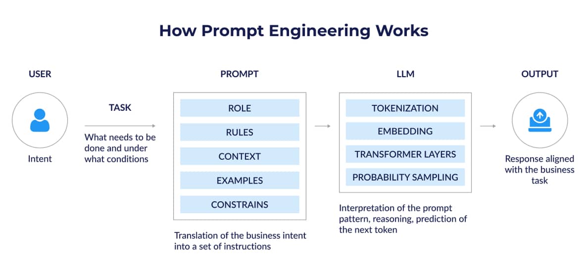 To instruct an LLM to complete a specific task, user can include into their prompt such parameters as role, rules, context, examples, and constrains the model should follow. To provide a relevant response, the model passes this input data through tokenization, embedding, transformer layers, and probability sampling.