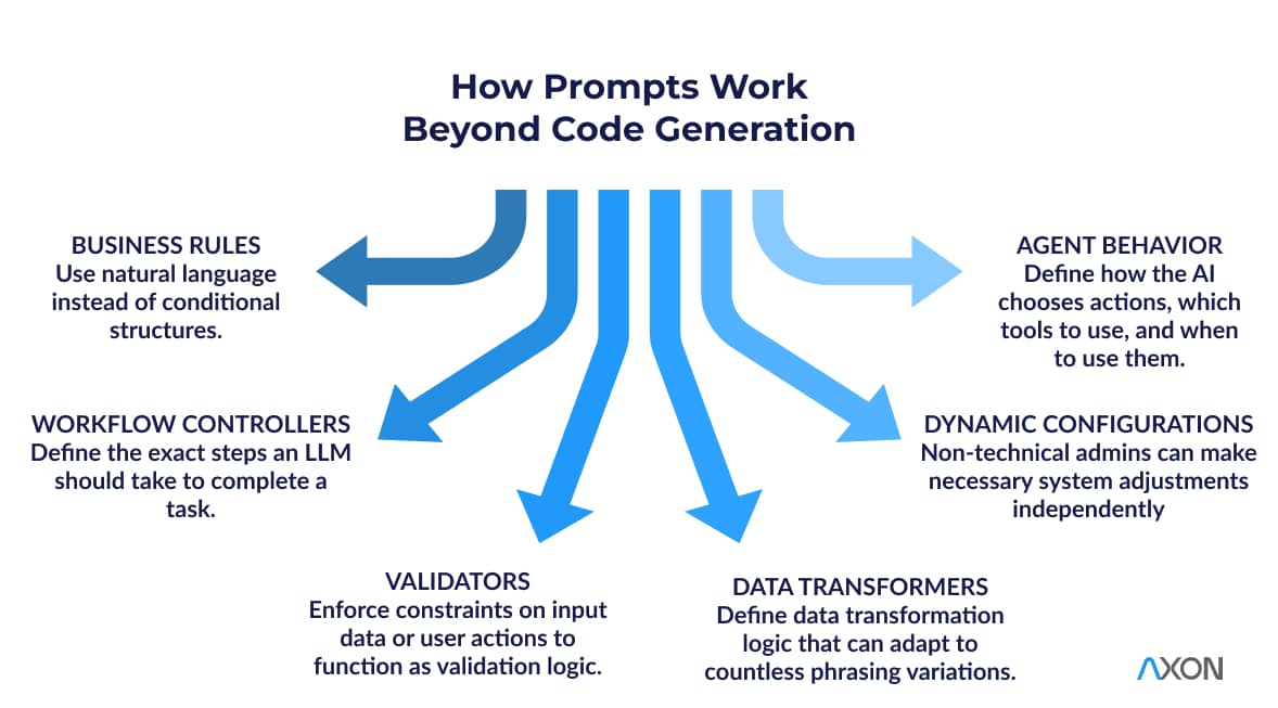 How Prompts Work Beyond Code Generation: to use natural language to specify business rules; to define the exact steps an LLM should take to complete a task; to enforce constraints on input data or user actions to function as validation logic; to define data transformation logic that can adapt to countless phrasing variations; for non-technical admins to make necessary system adjustments independently; to define how an AI agent chooses actions, which tools to use, and when to use them.
