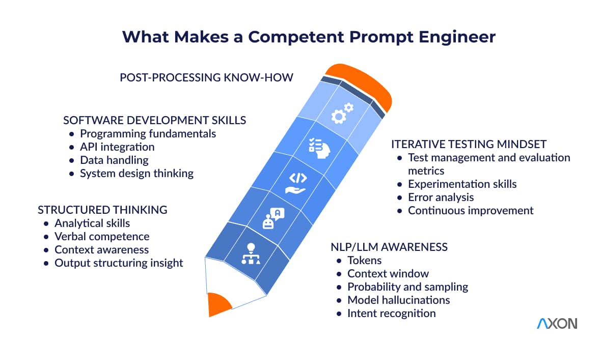 What Makes a Competent Prompt Engineer: 1-Structured thinking:  Analytical skills, Verbal competence, Context awareness, Output structuring insight; 2- NLP/LLM Awareness: Tokens, Context window, Probability and sampling, Model hallucinations, Intent recognition; 3- Software Development Skills: Programming fundamentals, API integration, Data handling, System design thinking; 4- Iterative Testing Mindset: Test management and evaluation metrics, Experimentation skills, Error analysis, Continuous improvement; 5- Post-Processing Know-How
