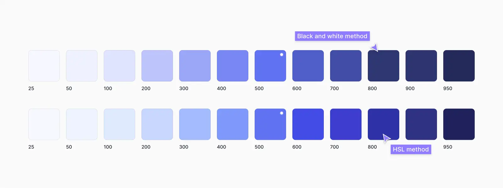 Comparing two methods for creating color shades