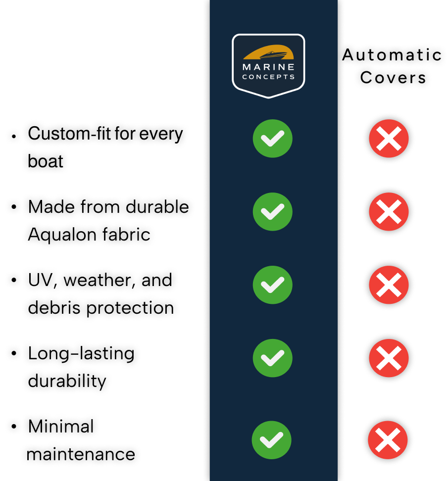 Boat cover track system versus automatic covers infographic