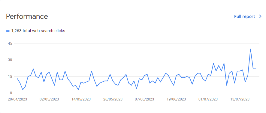 Performance of the Google Search Console