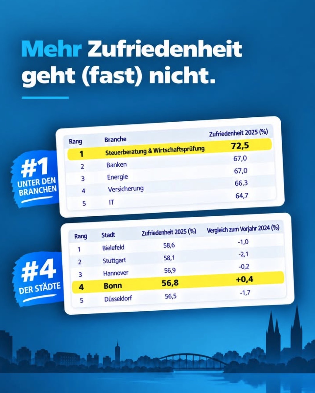 Social Media Post - Zufriedenheit