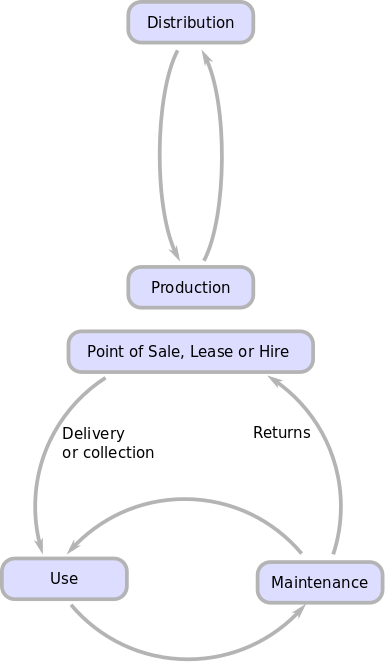 A cyclic production-use-recycling process