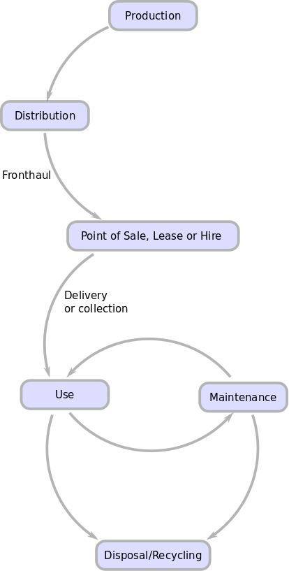 A linear production model which see products go from manufacture to waste disposal at end-of-life