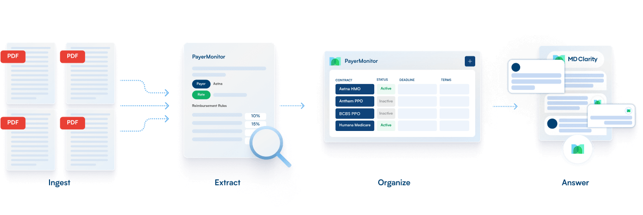 Four PDF documents are imported into PayerMonitor, where data is extracted, organized into contract and status tables, then used to provide answers shown on MD Clarity documents.
