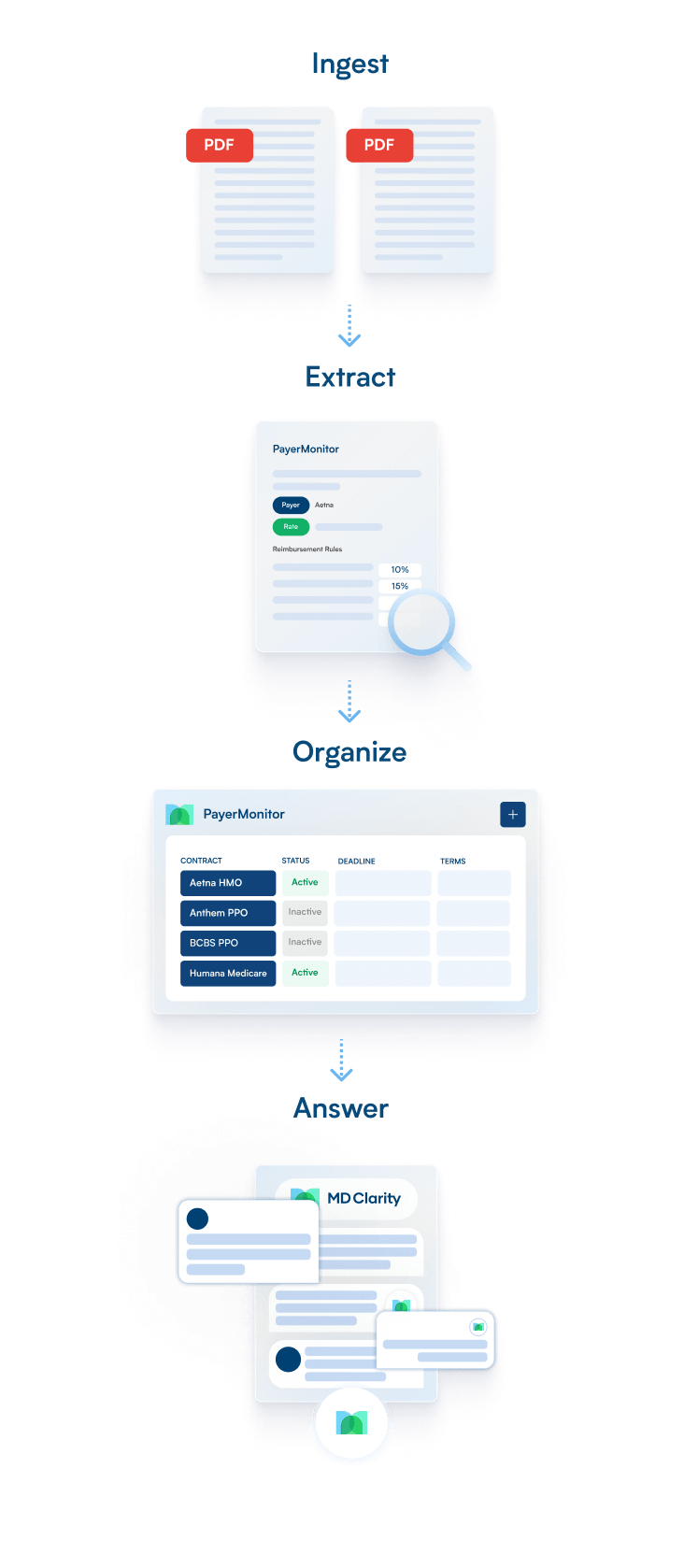 Flowchart showing document processing with steps labeled Ingest, Extract, Organize, and Answer, illustrating PDF files being processed into organized contract statuses and a digital Q&A interface.