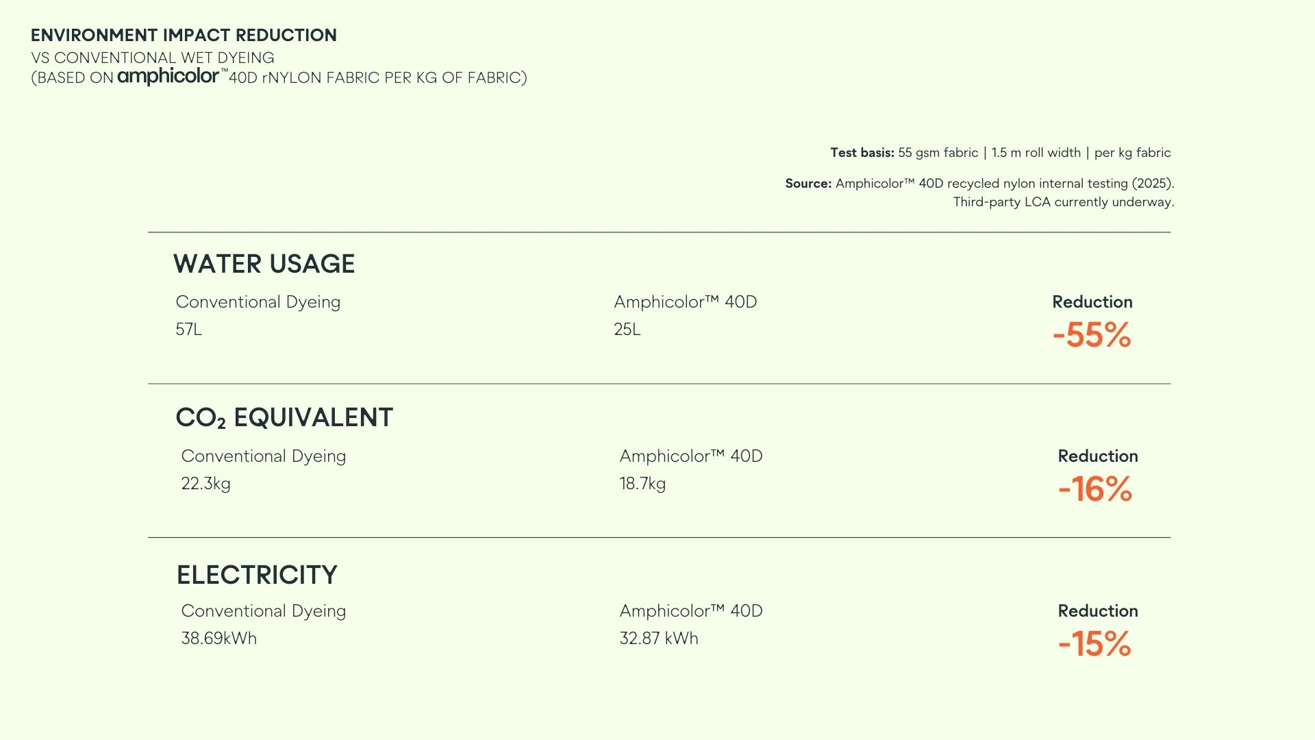Environmental impact reductions vs conventional wet dyeing, based on Amphicolor™ 40D rNylon fabric per kg of fabric.
