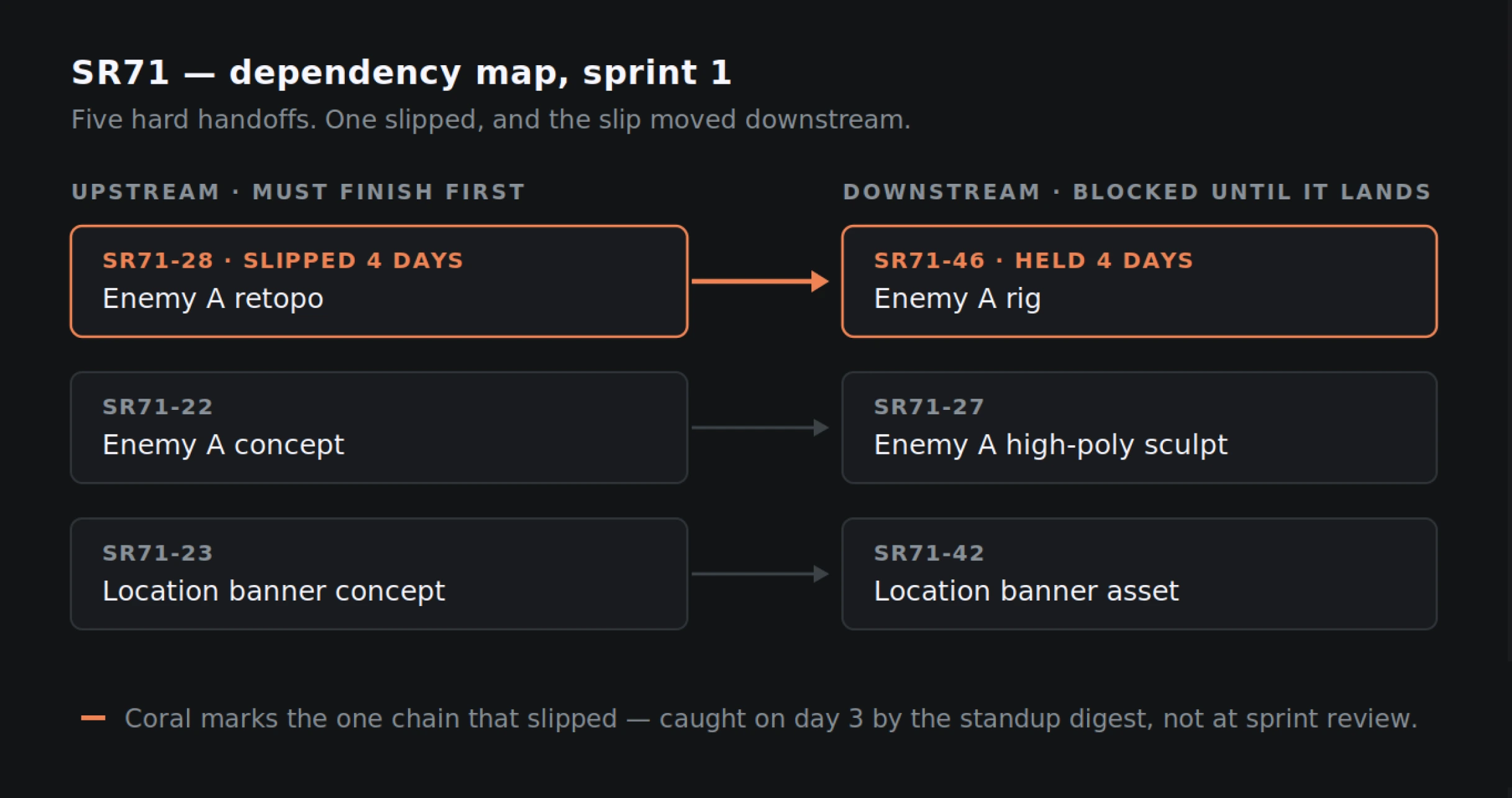 Dependency map showing which deliverables block which