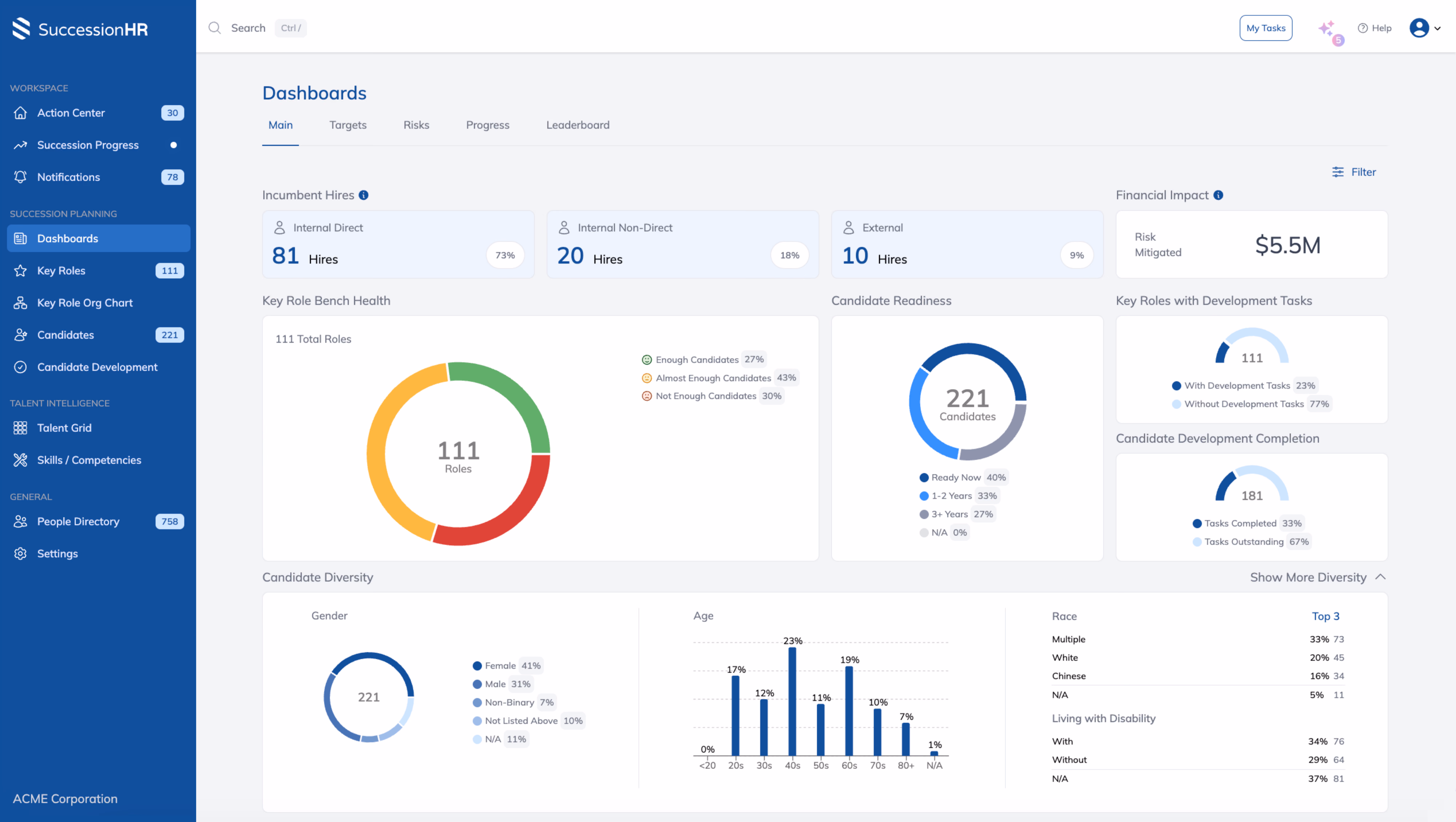 A view of SuccessionHR's software dashboard with dummy data and graphs to showcase the platform's functionality.