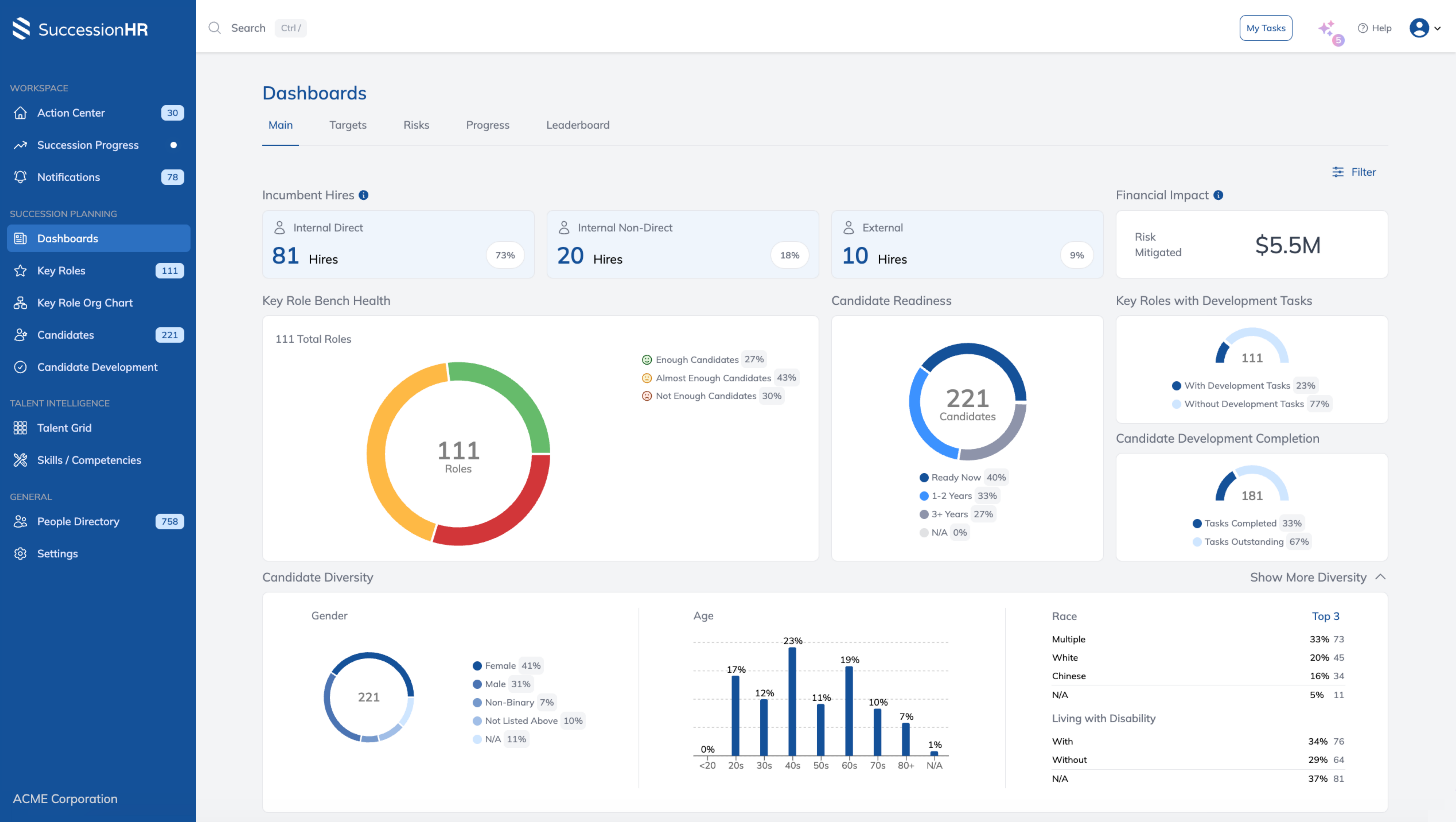 A view of SuccessionHR's software dashboard with dummy data and graphs to showcase the platform's functionality.