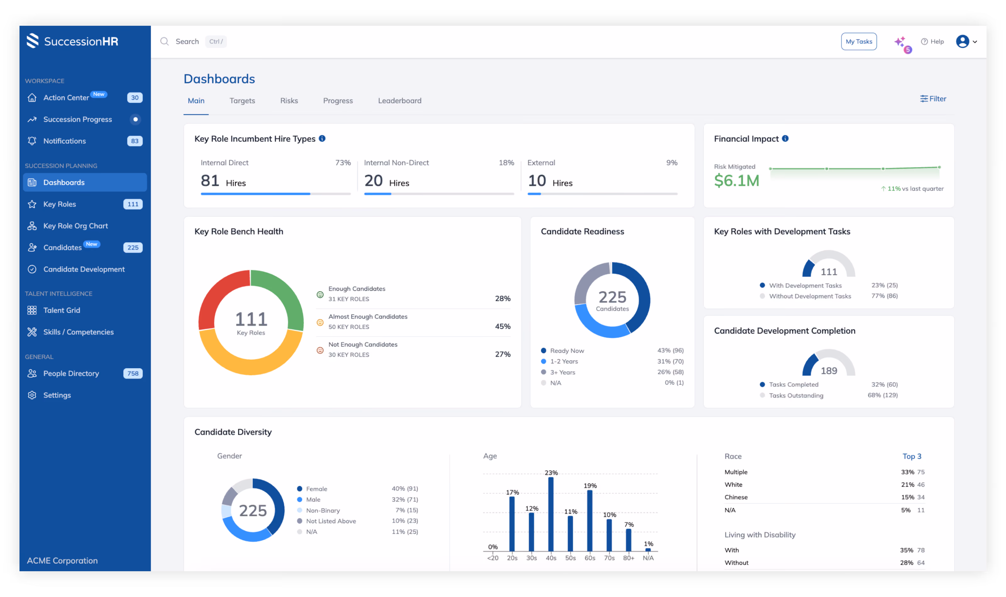 A view of SuccessionHR's software dashboard with dummy data and graphs to showcase the platform's functionality.