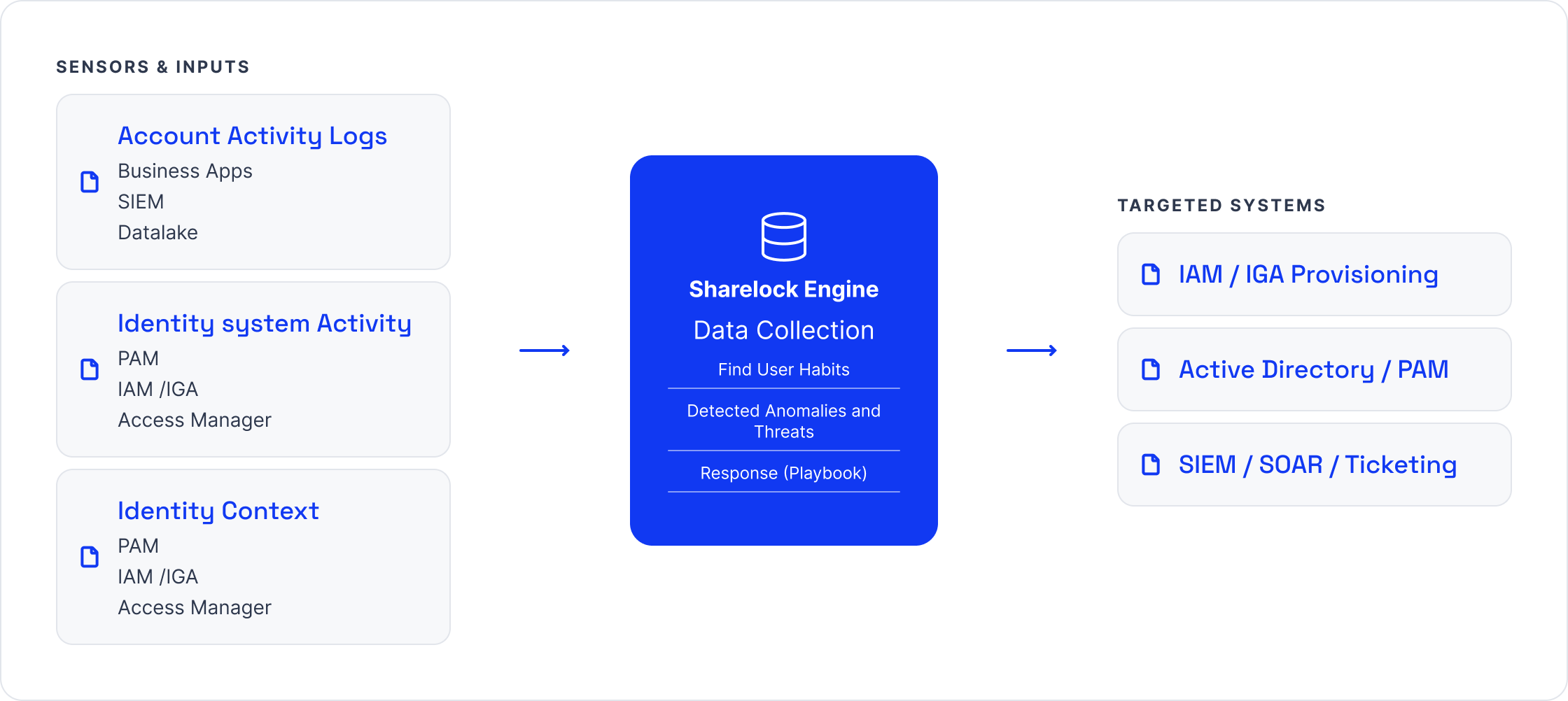 Schema di flusso dati che mostra tre blocchi di input a sinistra: Log di attività account, Attività sistema identità, e Contesto identità, tutti con sottocategorie come PAM, IAM/IGA e Access Manager. Questi input puntano a un blocco centrale blu denominato Sharelock Engine Data Collection, con funzioni come trovare abitudini utenti, rilevamento anomalie e minacce, e risposta (playbook). Da qui, una freccia indica verso destra i sistemi target, tra cui IAM/IGA Provisioning, Active Directory/PAM, e SIEM/SOAR/Ticketing.