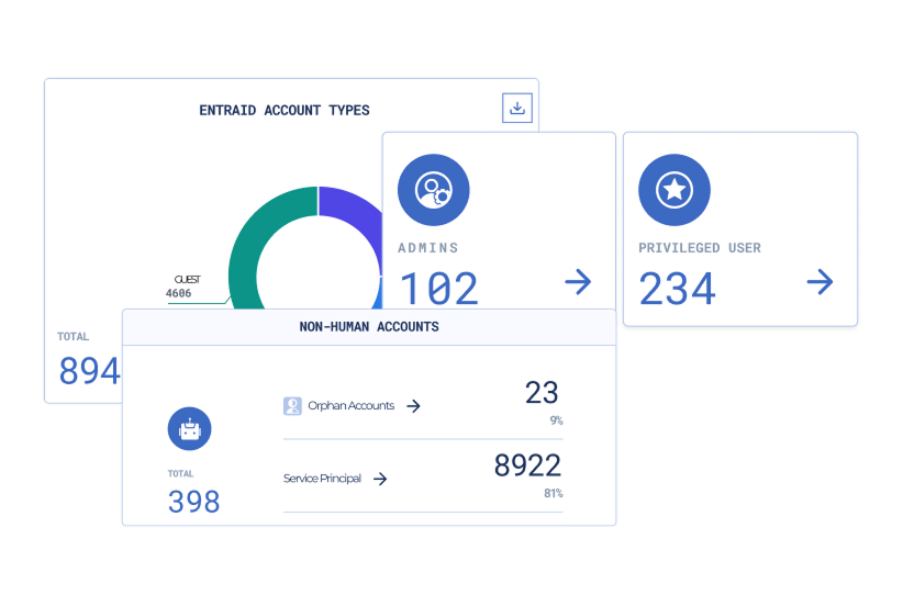 Grafici che mostrano il tipo di account EntraID con un grafico a torta: 4606 ospiti su 8944 totali, 102 amministratori e 234 utenti privilegiati; e i conti non umani: 23 account orfani (9%) e 8922 principal di servizio (81%) su un totale di 398.