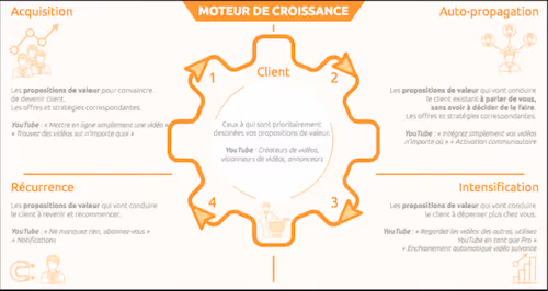 Viral Growth Engine Model Canvas