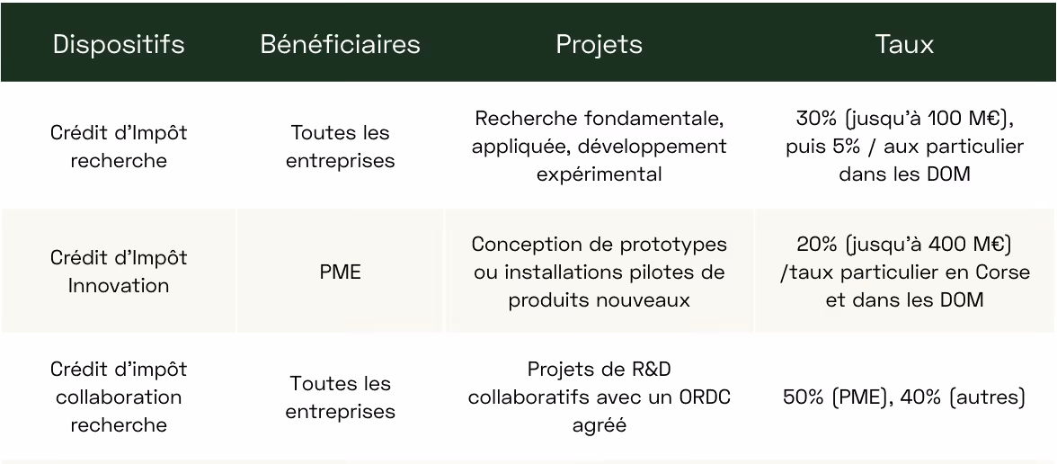 Comparison table of the various tax credits available to innovative companies