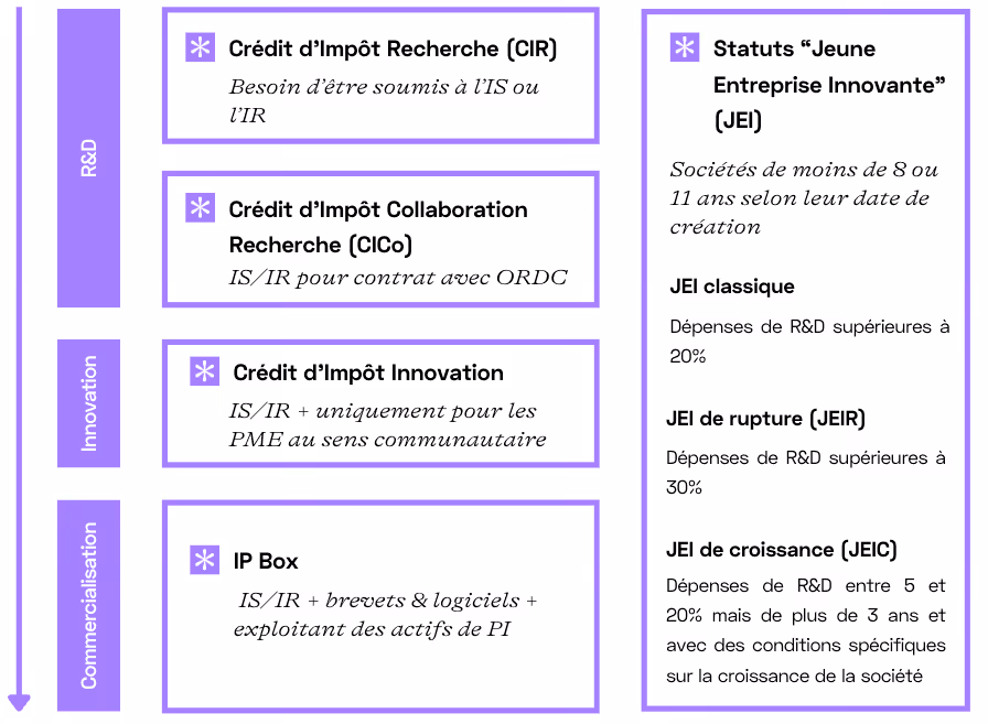 Overview of Tax Incentives for Innovation