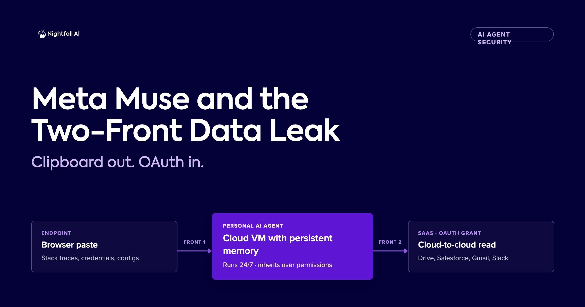Meta Muse and the Two-Front Data Leak: Clipboard Out, OAuth In