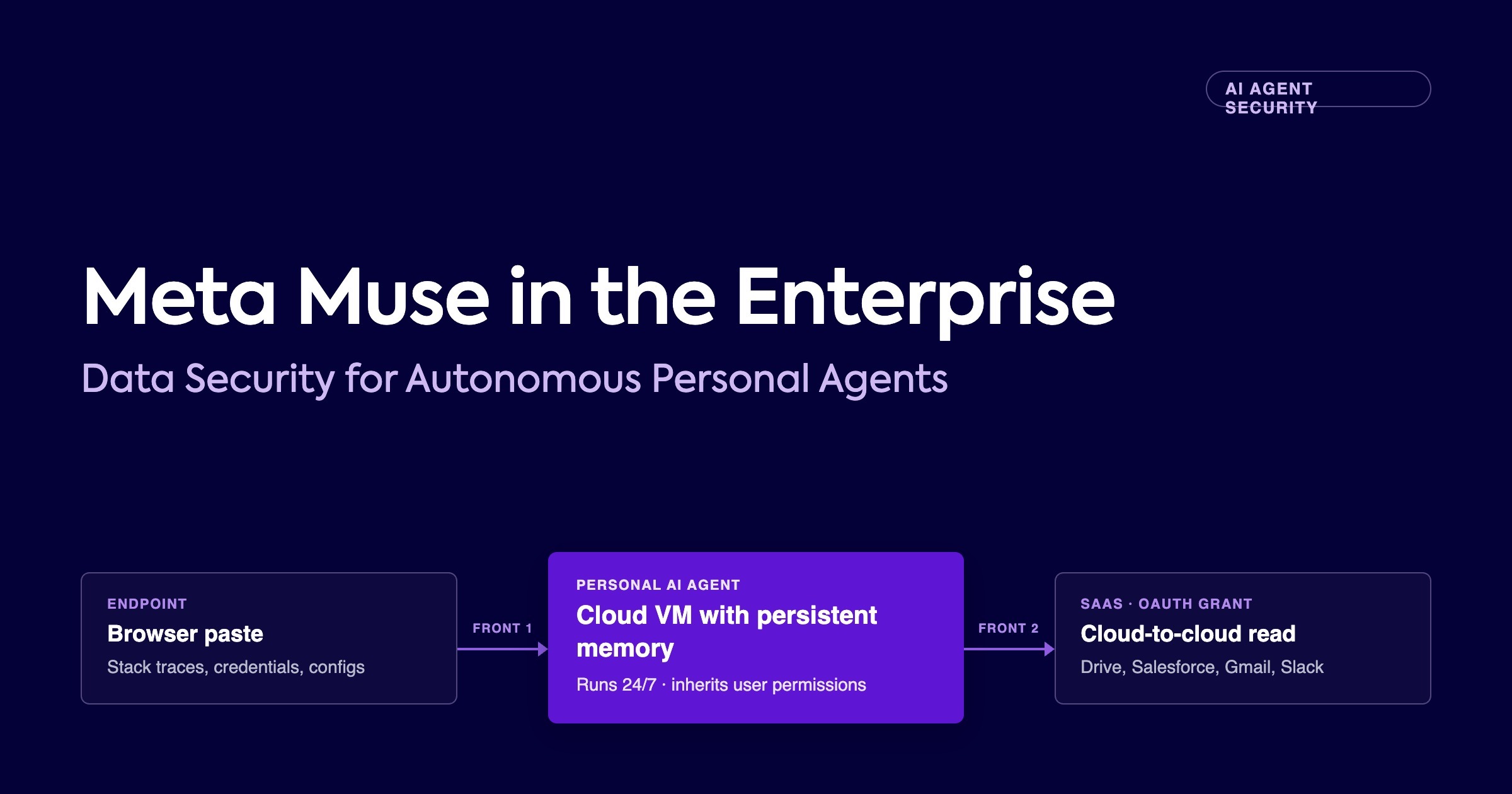 Meta Muse and the Two-Front Data Leak: Clipboard Out, OAuth In Meta Muse in the Enterprise: Data Security for Autonomous Personal agents