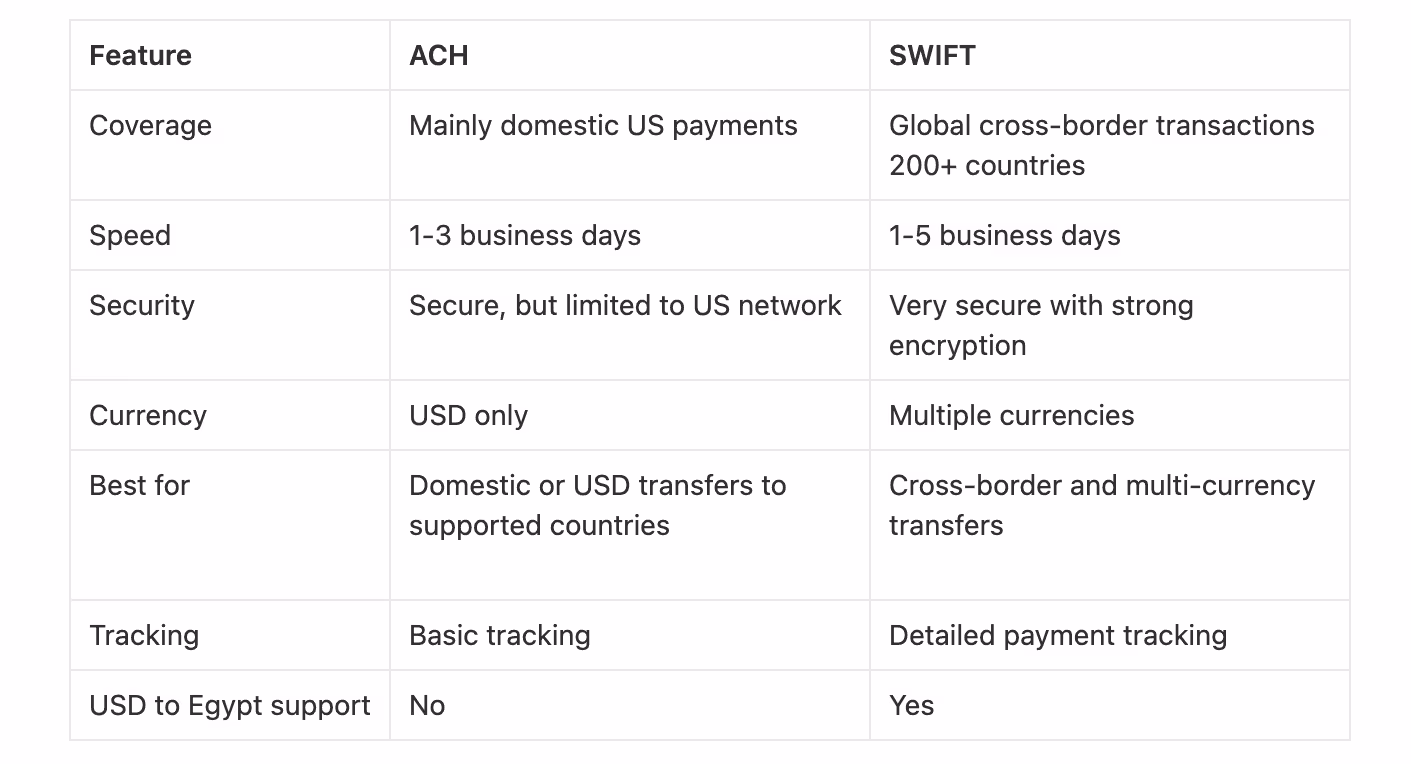 Differences between ACH and SWIFT transfers