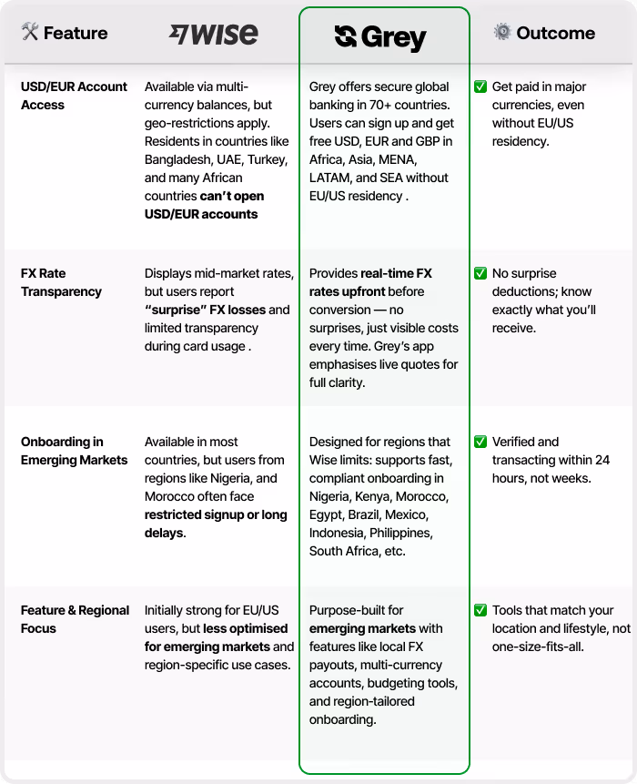 A chart showing a comparison of features from cross-border fintech companies Wise vs Grey finance. From Wise to Grey: A 5-Minute Guide for Smarter Global Banking