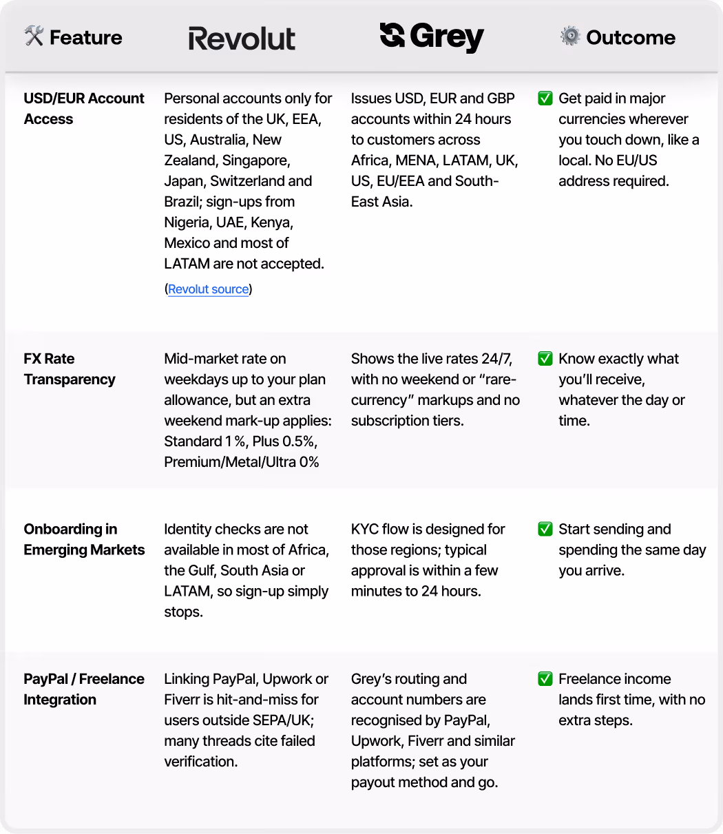 Side-by-side comparison: Revolut vs Grey