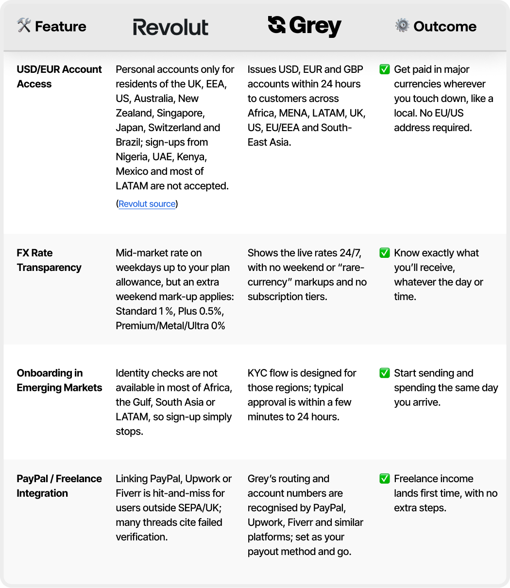 Side-by-side comparison: Revolut vs Grey