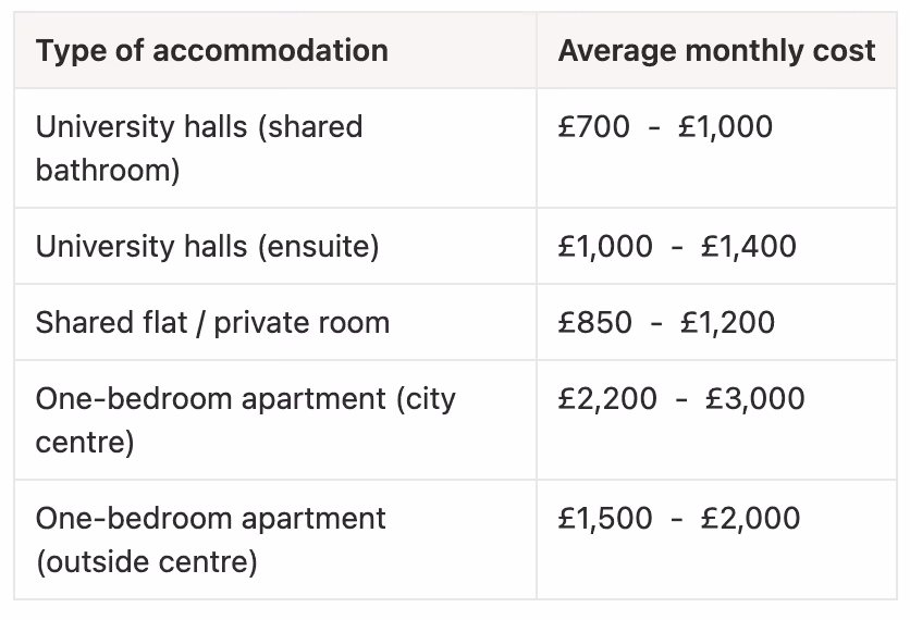 Cost of living in London for international students