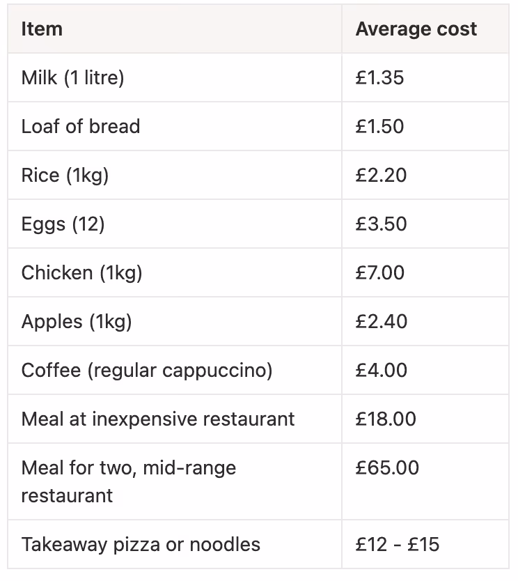 Cost of living in London for international students