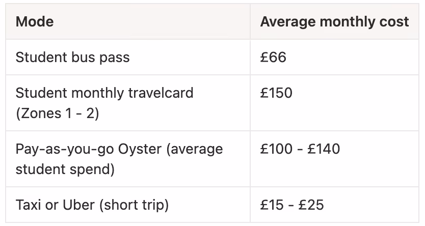 Cost of living in London for international students