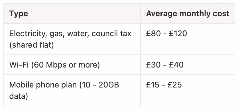 Cost of living in London for international students