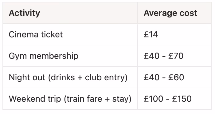Cost of living in London for international students