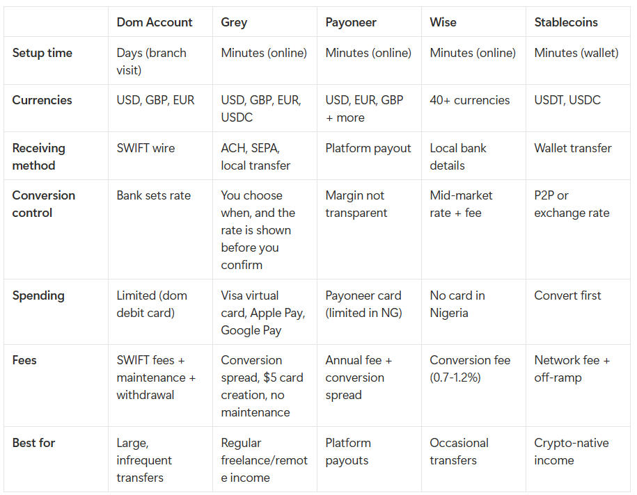 Table comparing domiciliary accounts, Grey, Payoneer, Wise and stablecoins
