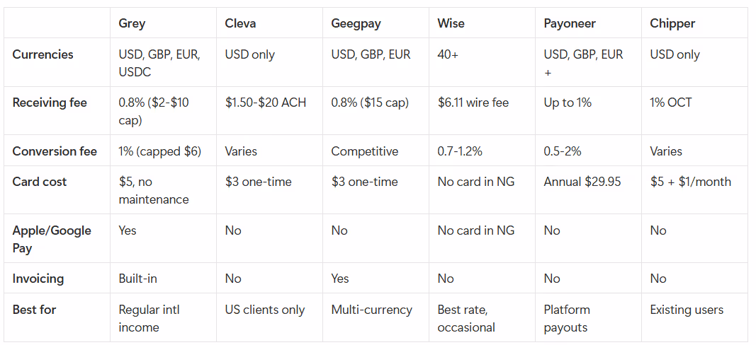 table comparing best dollar account apps - Grey, Cleva, Geegpay, Wise, Payoneer and Chiper