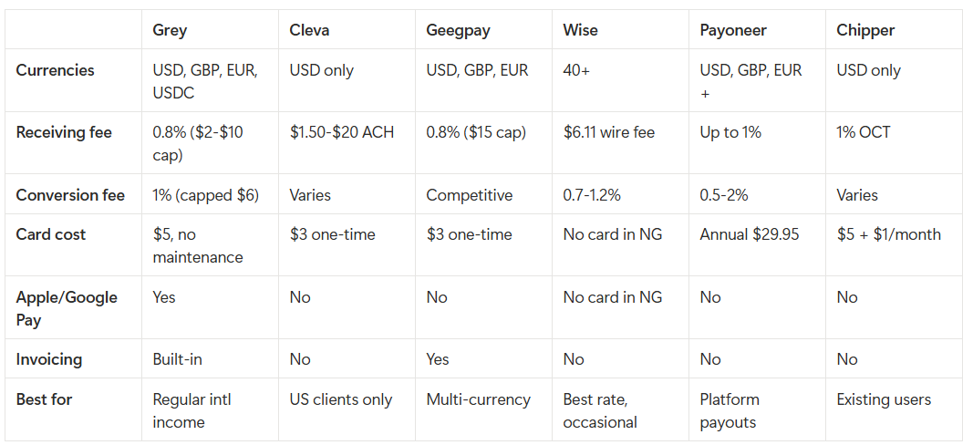 table comparing best dollar account apps - Grey, Cleva, Geegpay, Wise, Payoneer and Chiper