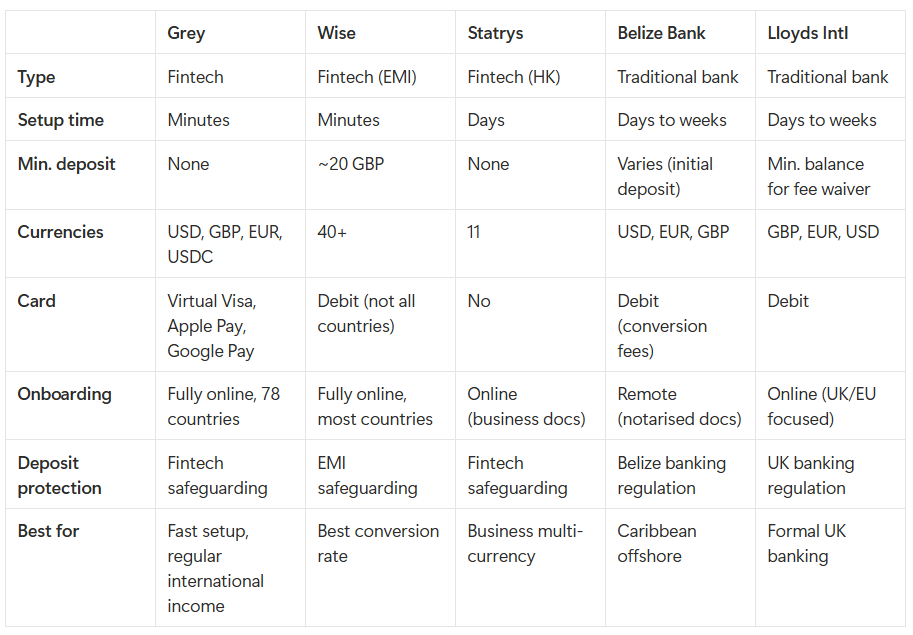Table comparing offshore accounts - Grey, Wise, Stratrys, Belize Bank and Lloyds Intl