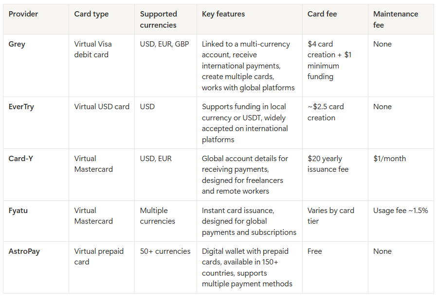 Table comparing virtual cards from Grey, EverTry, Card-Y, Fyatu and AstroPay