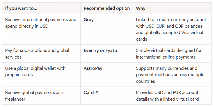 Table recomending different cards for each need