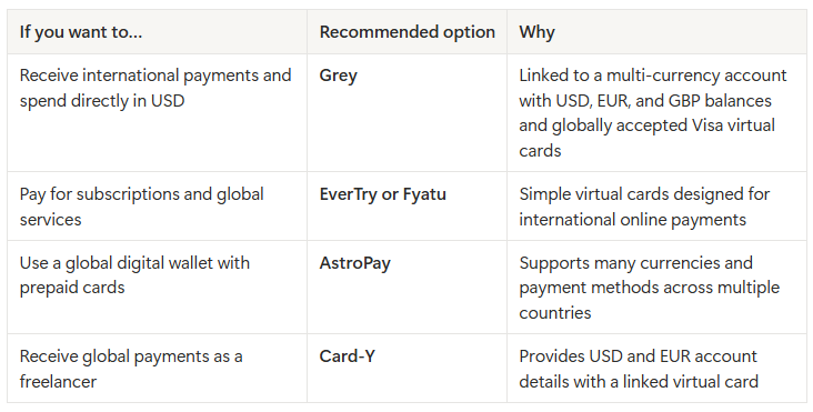 Table recomending different cards for each need