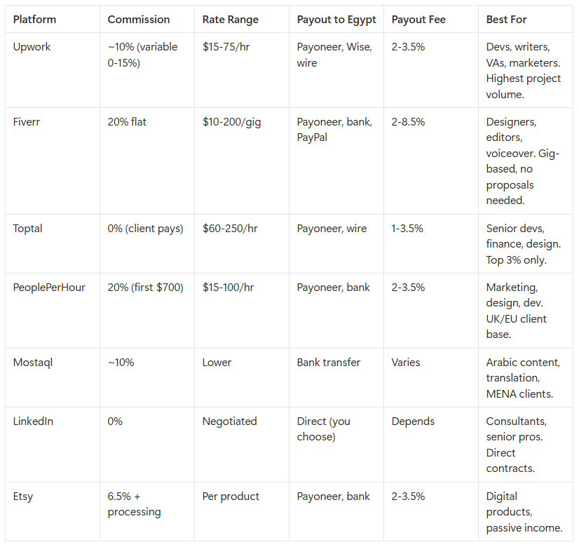 Table comparing platforms, rates and fees