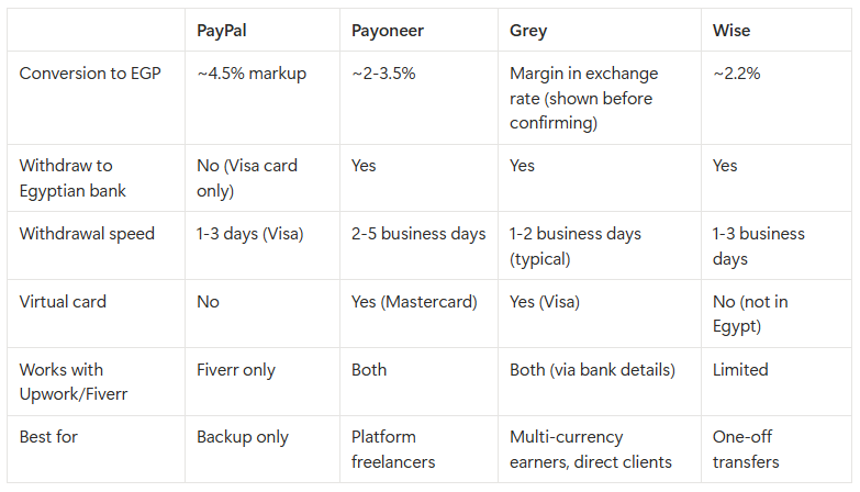 Payout provider comparison for Egyptian freelancers