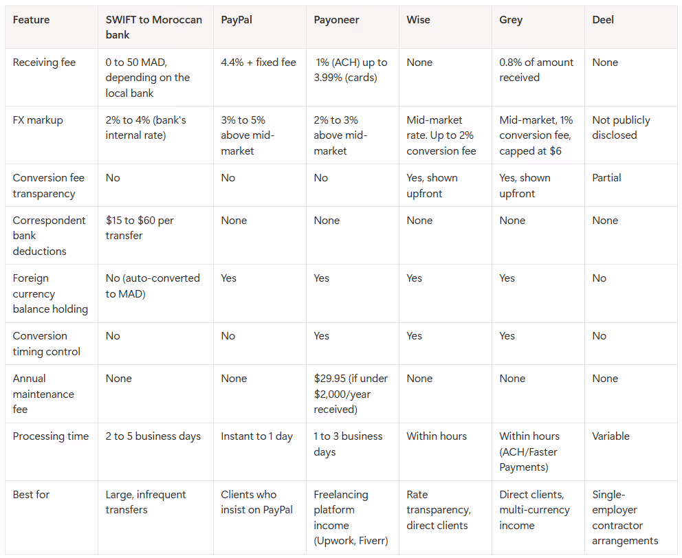 Table comparing payment options in Morocco