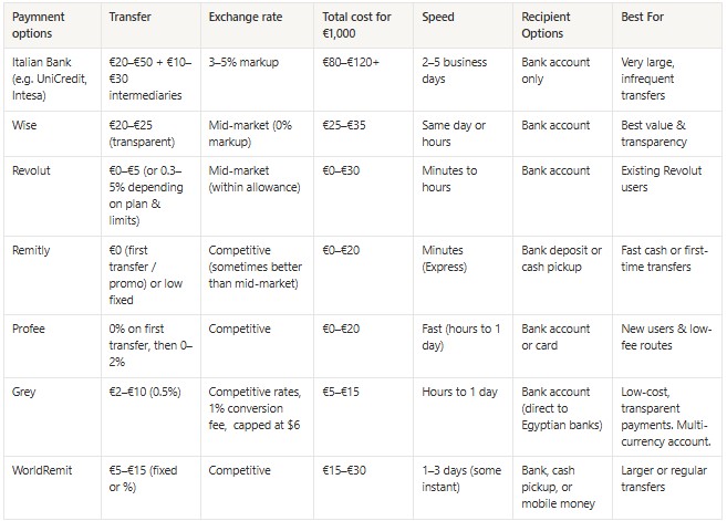 Compare payment options for sending money from Italy to Egypt,