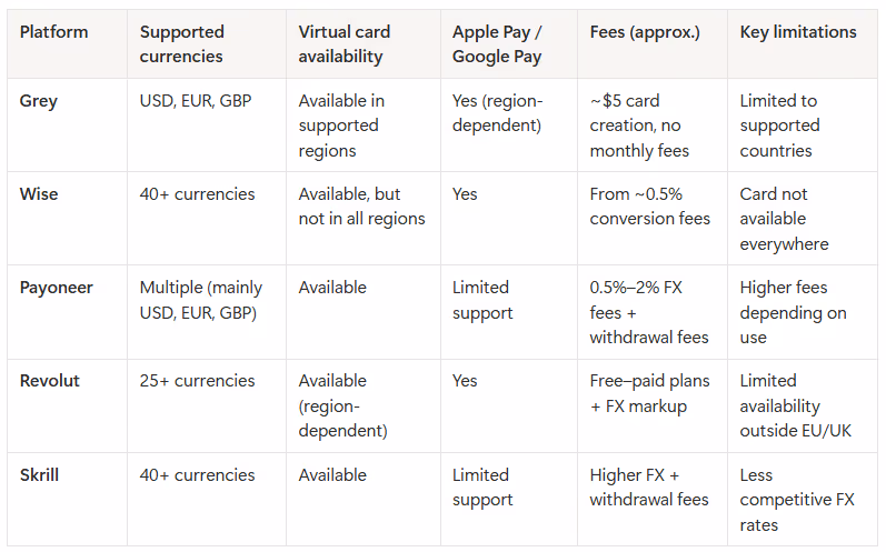 Table comparing virtual cards options