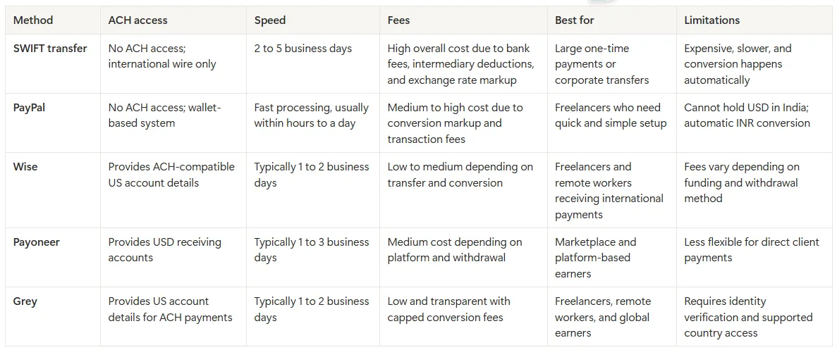 table comparing ways to receive US payments in India