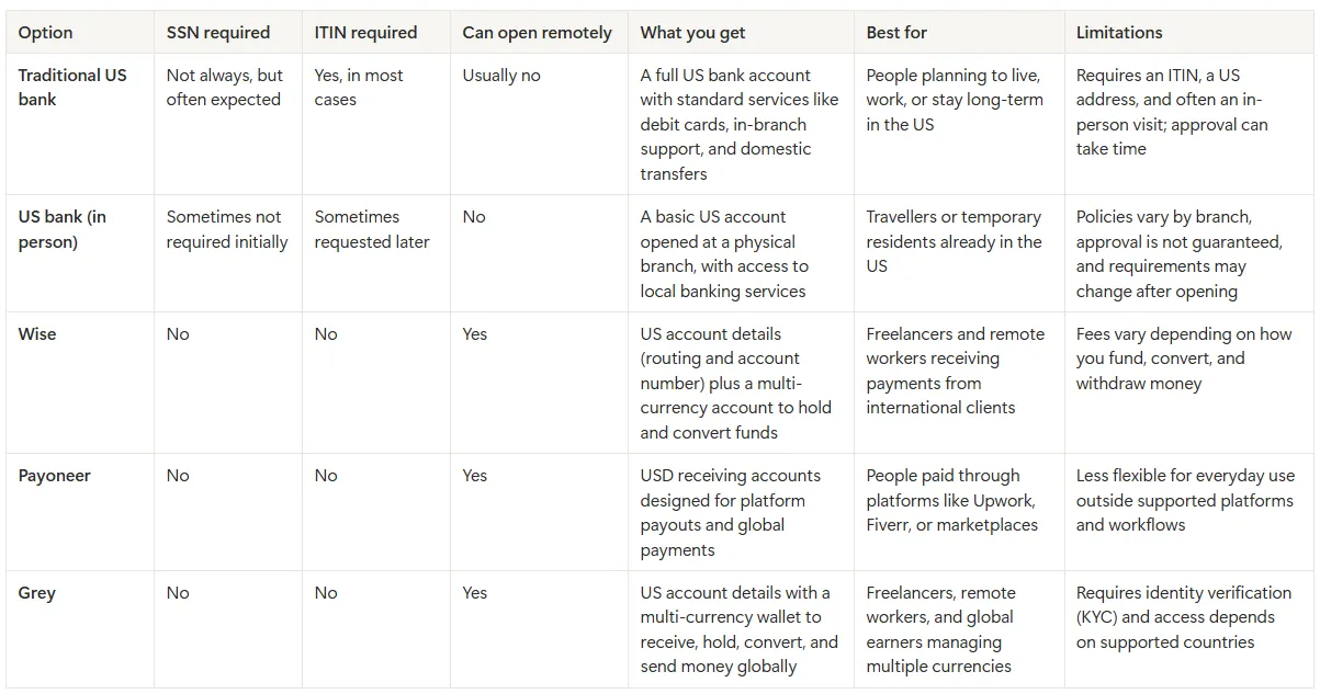 Table comparing ways to open a US bank account without an SSN